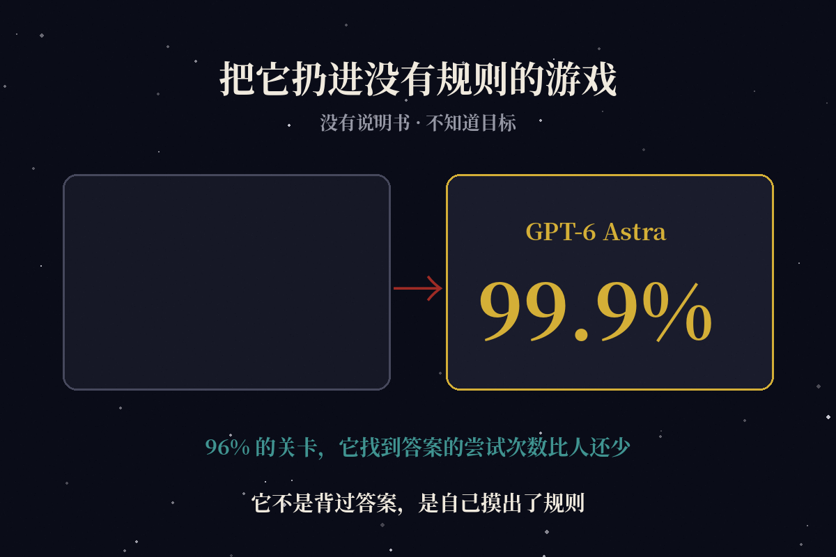 陌生游戏测试：上一代AI 7.8%，GPT-6 Astra 99.9%